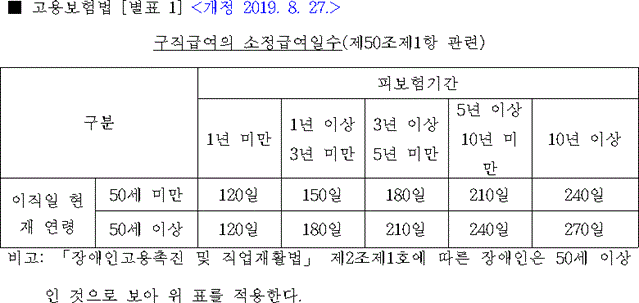 구직급여의 소정급여일수(고용보험법기반)