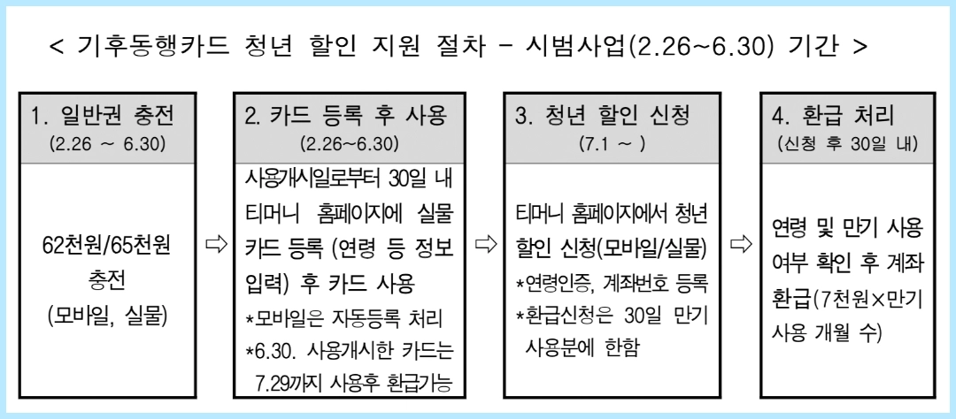 기후동행카드 청년 할인절차