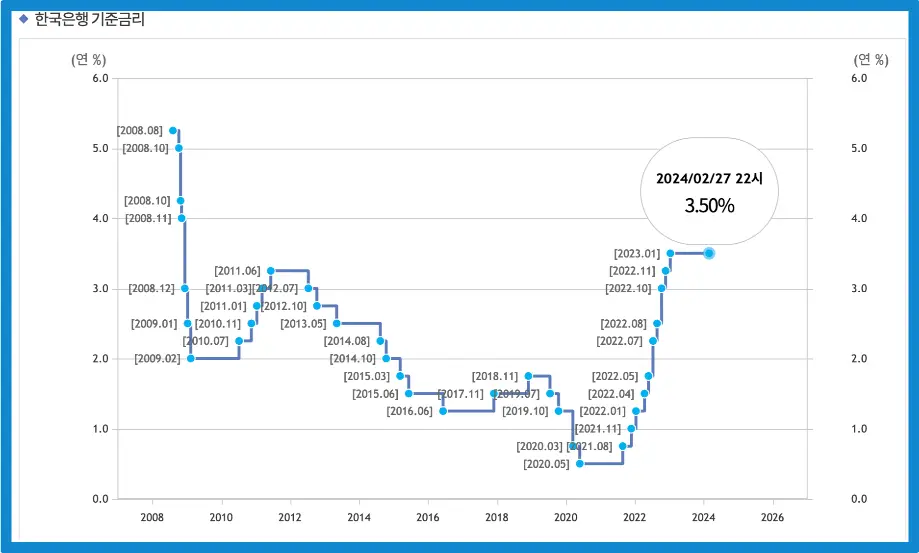 한국은행 기준금리 동결 배경