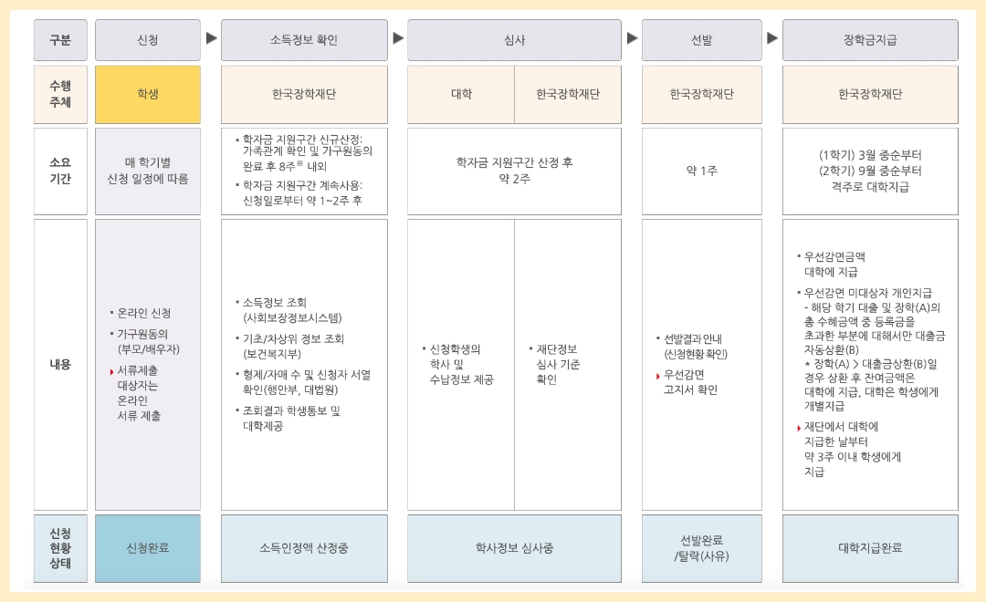 국가장학금 신청절차