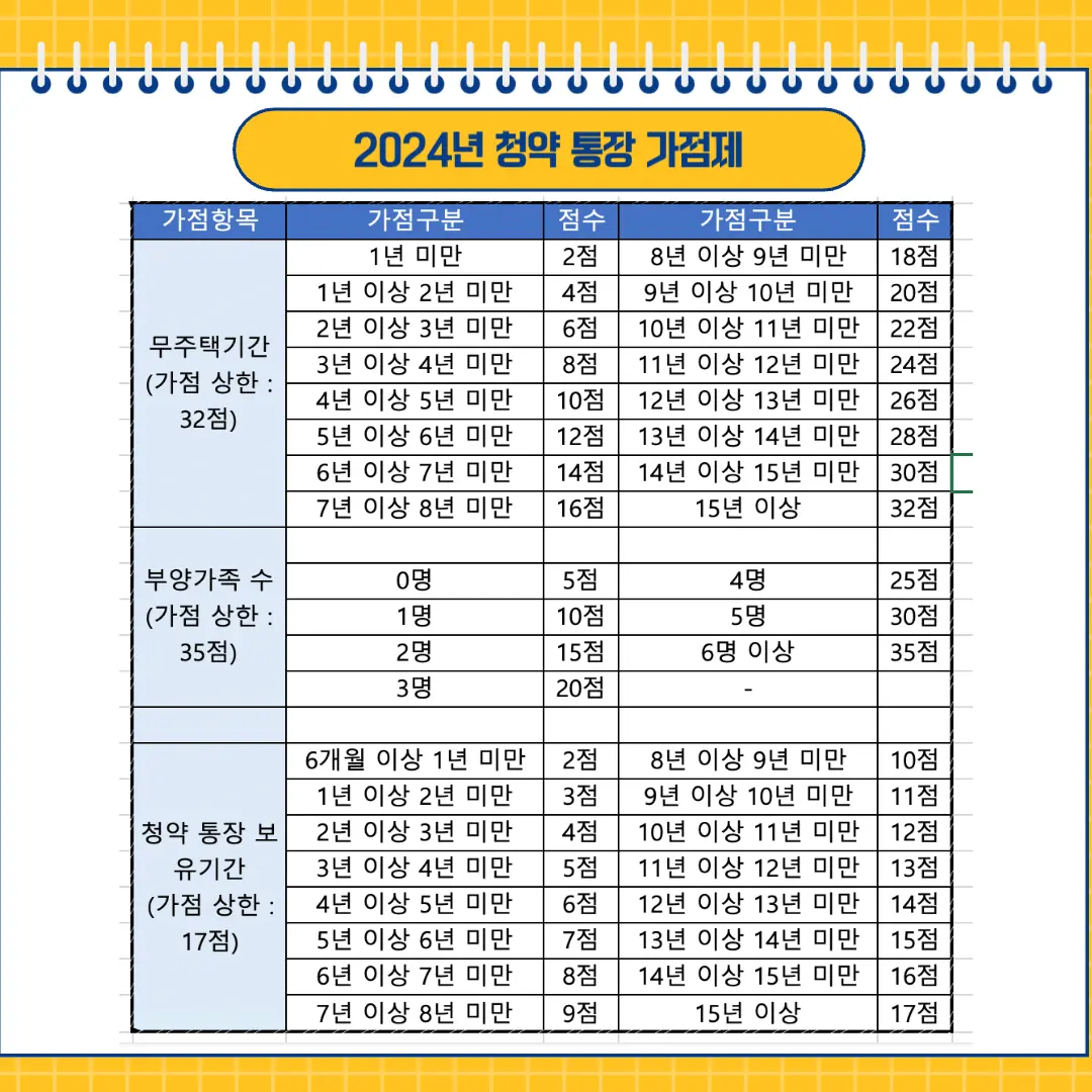 2024년 청약 가점제