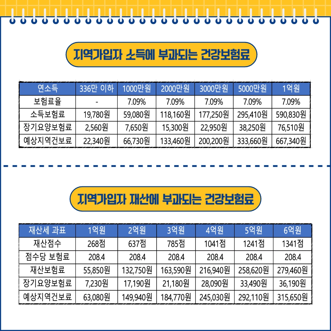 건강보험료 산정방법